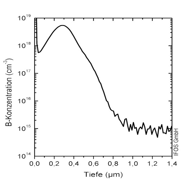 Tiefenprofil der Bor-Konzentration in logarithmischer Darstellung
