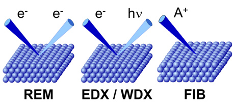 Rasterelektronenmikroskopie mit energiedispersiver Röntgenanalytik, wellenlängendispersiver Röntgenanalytik, Focused Ion-Beam in Kombination mit Rasterektronenmikroskop (Dual-Beam-FIB)